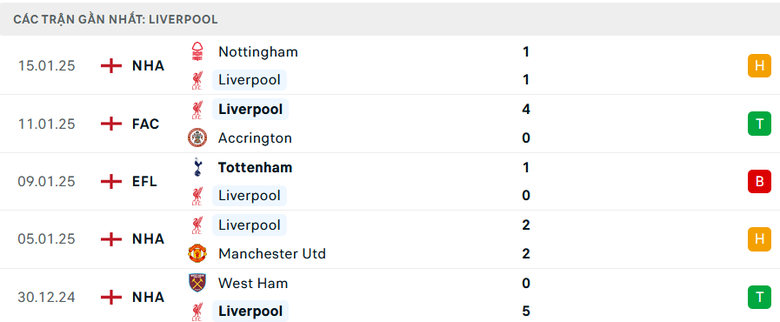 Nhận định, soi tỷ lệ Brentford vs Liverpool (22h ng&agrave;y 18/1), Ngoại hạng Anh 2024-2025- Ảnh 5.