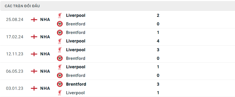 Nhận định, soi tỷ lệ Brentford vs Liverpool (22h ng&agrave;y 18/1), Ngoại hạng Anh 2024-2025- Ảnh 3.