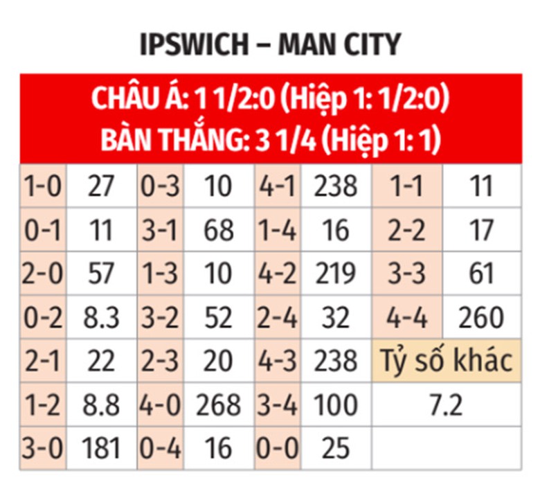 Nhận định, soi tỷ lệ Ipswich vs Man City (23h30 ng&agrave;y 19/1), Ngoại hạng Anh 2024-2025- Ảnh 2.