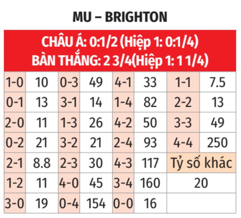Nhận định, soi tỷ lệ MU vs Brighton (21h ng&agrave;y 19/1), Ngoại hạng Anh 2024-2025- Ảnh 2.