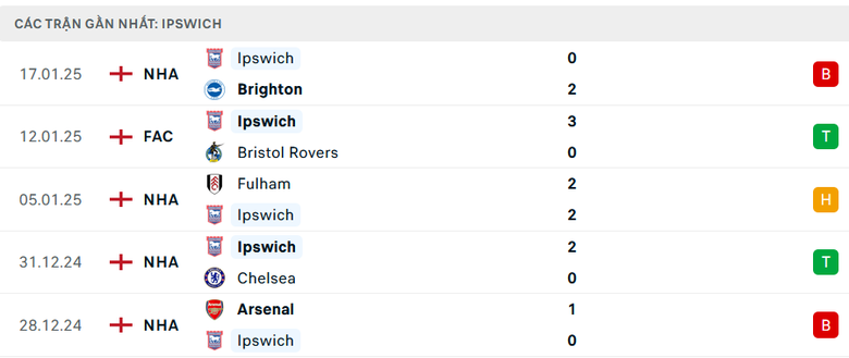 Nhận định, soi tỷ lệ Ipswich vs Man City (23h30 ng&agrave;y 19/1), Ngoại hạng Anh 2024-2025- Ảnh 4.