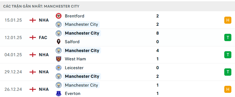 Nhận định, soi tỷ lệ Ipswich vs Man City (23h30 ng&agrave;y 19/1), Ngoại hạng Anh 2024-2025- Ảnh 5.