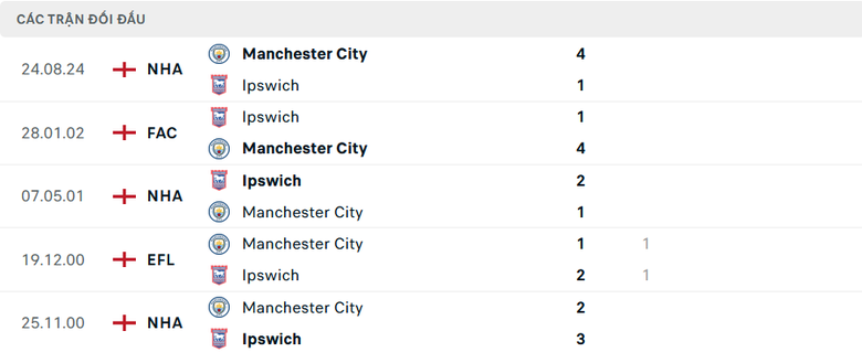 Nhận định, soi tỷ lệ Ipswich vs Man City (23h30 ng&agrave;y 19/1), Ngoại hạng Anh 2024-2025- Ảnh 3.