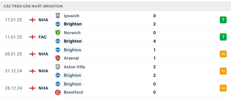 Nhận định, soi tỷ lệ MU vs Brighton (21h ng&agrave;y 19/1), Ngoại hạng Anh 2024-2025- Ảnh 5.