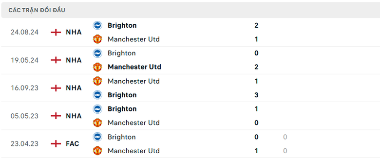 Nhận định, soi tỷ lệ MU vs Brighton (21h ng&agrave;y 19/1), Ngoại hạng Anh 2024-2025- Ảnh 3.