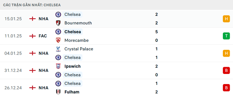 Nhận định, soi tỷ lệ Chelsea vs Wolves (3h ng&agrave;y 21/1), Ngoại hạng Anh 2024-2025- Ảnh 4.