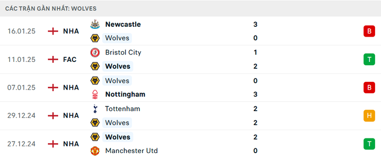 Nhận định, soi tỷ lệ Chelsea vs Wolves (3h ng&agrave;y 21/1), Ngoại hạng Anh 2024-2025- Ảnh 5.