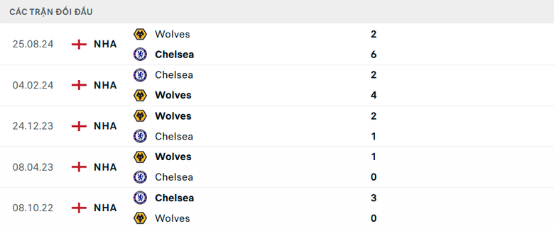 Nhận định, soi tỷ lệ Chelsea vs Wolves (3h ng&agrave;y 21/1), Ngoại hạng Anh 2024-2025- Ảnh 3.