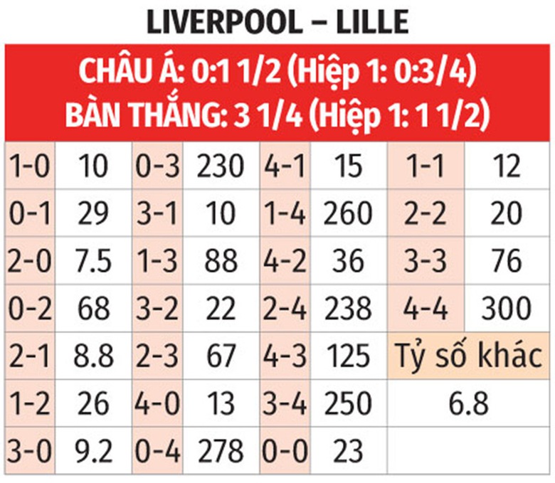 Nhận định, soi tỷ lệ Liverpool vs Lille (3h ng&agrave;y 22/1), Champions League 2024-2025- Ảnh 2.