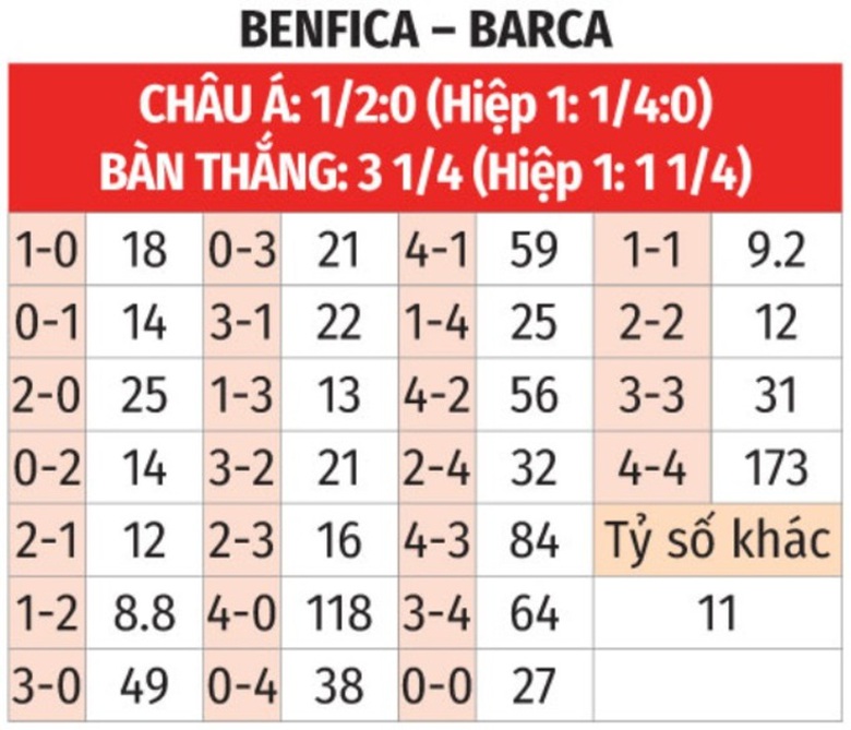 Nhận định, soi tỷ lệ Benfica vs Barcelona (3h ng&agrave;y 22/1), Champions League 2024-2025- Ảnh 2.