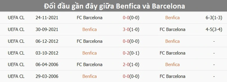 Nhận định, soi tỷ lệ Benfica vs Barcelona (3h ng&agrave;y 22/1), Champions League 2024-2025- Ảnh 3.