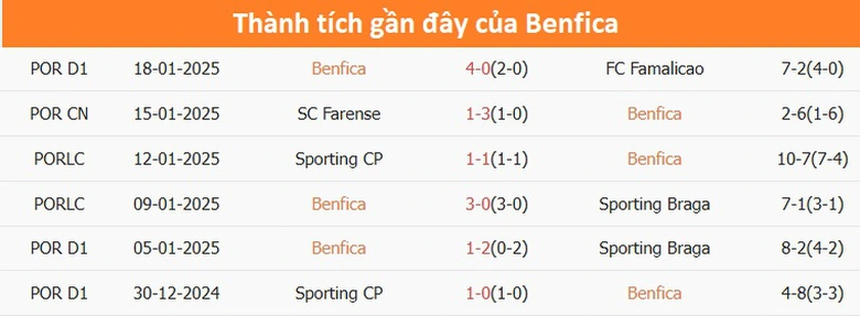 Nhận định, soi tỷ lệ Benfica vs Barcelona (3h ng&agrave;y 22/1), Champions League 2024-2025- Ảnh 4.