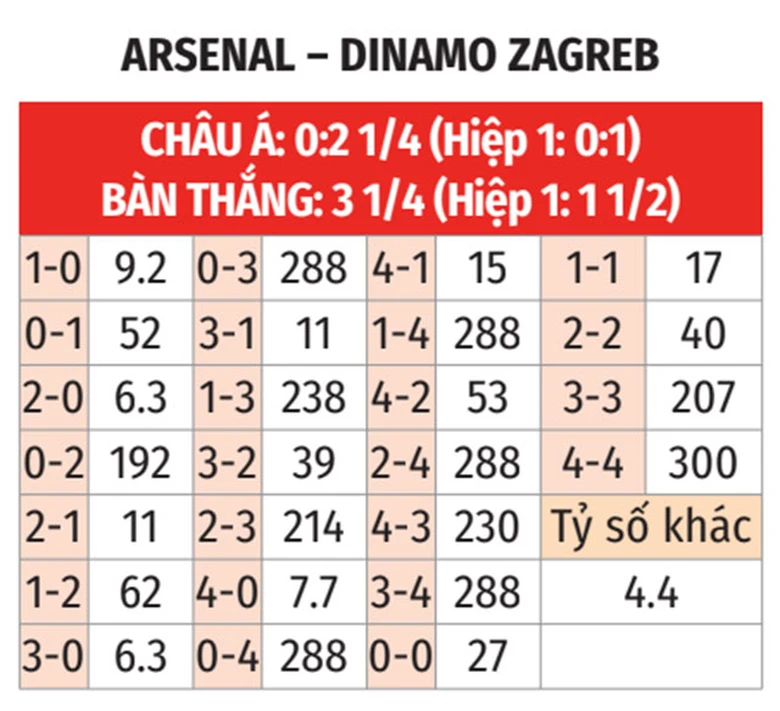 Nhận định, soi tỷ lệ Arsenal vs Dinamo Zagreb (3h ng&agrave;y 23/1), Champions League 2024-2025- Ảnh 2.