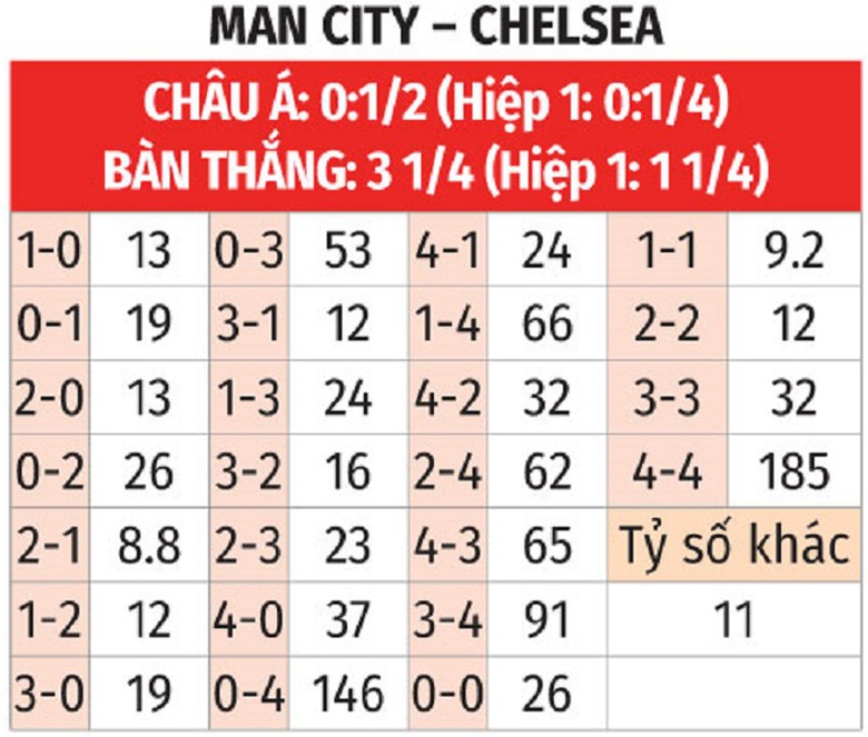 Nhận định, soi tỷ lệ Man City vs Chelsea (00h30 ng&agrave;y 26/1), Ngoại hạng Anh 2024-2025- Ảnh 2.