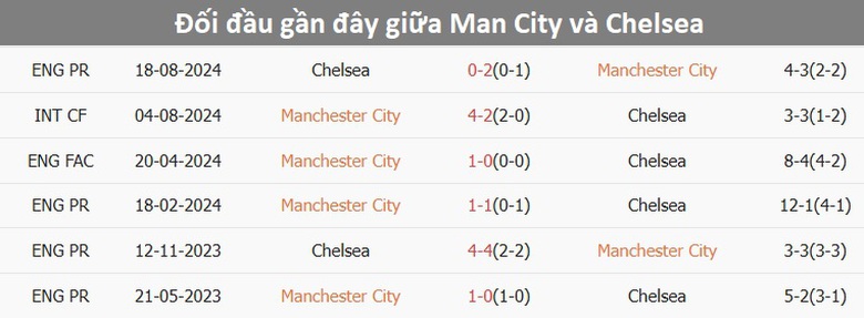 Nhận định, soi tỷ lệ Man City vs Chelsea (00h30 ng&agrave;y 26/1), Ngoại hạng Anh 2024-2025- Ảnh 3.