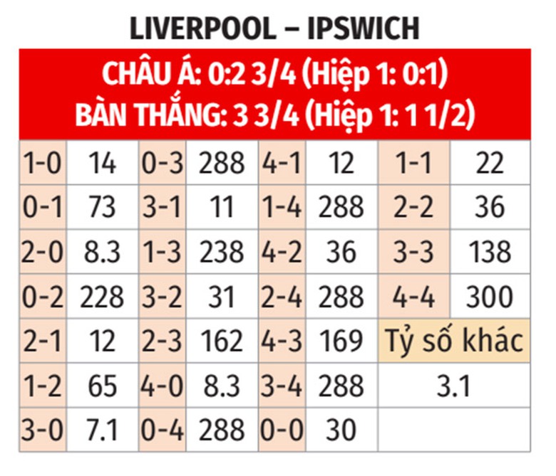 Nhận định, soi tỷ lệ Liverpool vs Ipswich (22h ng&agrave;y 25/1), Ngoại hạng Anh 2024-2025- Ảnh 2.