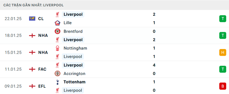 Nhận định, soi tỷ lệ Liverpool vs Ipswich (22h ng&agrave;y 25/1), Ngoại hạng Anh 2024-2025- Ảnh 4.