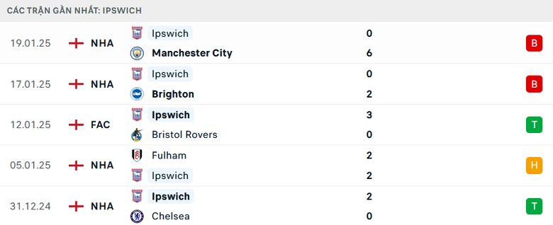 Nhận định, soi tỷ lệ Liverpool vs Ipswich (22h ng&agrave;y 25/1), Ngoại hạng Anh 2024-2025- Ảnh 5.