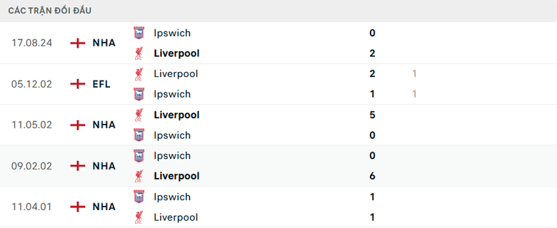 Nhận định, soi tỷ lệ Liverpool vs Ipswich (22h ng&agrave;y 25/1), Ngoại hạng Anh 2024-2025- Ảnh 3.