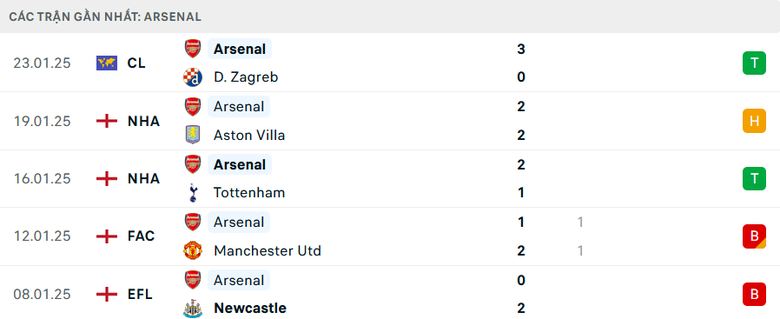 Nhận định, soi tỷ lệ Wolves vs Arsenal (22h ng&agrave;y 25/1), Ngoại hạng Anh 2024-2025- Ảnh 5.