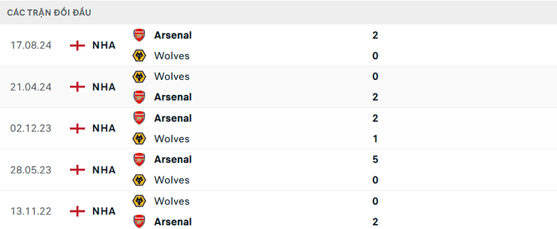 Nhận định, soi tỷ lệ Wolves vs Arsenal (22h ng&agrave;y 25/1), Ngoại hạng Anh 2024-2025- Ảnh 3.
