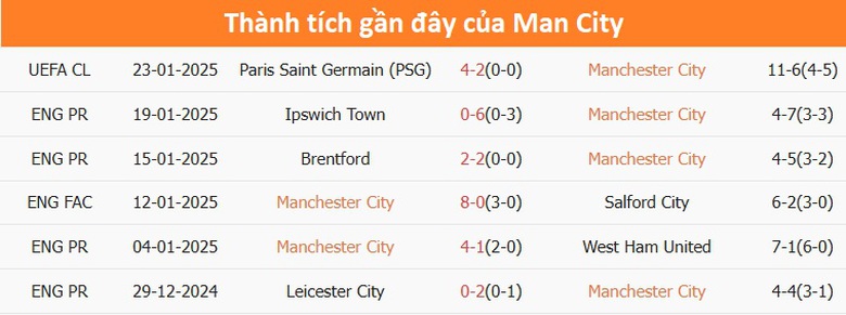 Nhận định, soi tỷ lệ Man City vs Chelsea (00h30 ng&agrave;y 26/1), Ngoại hạng Anh 2024-2025- Ảnh 4.