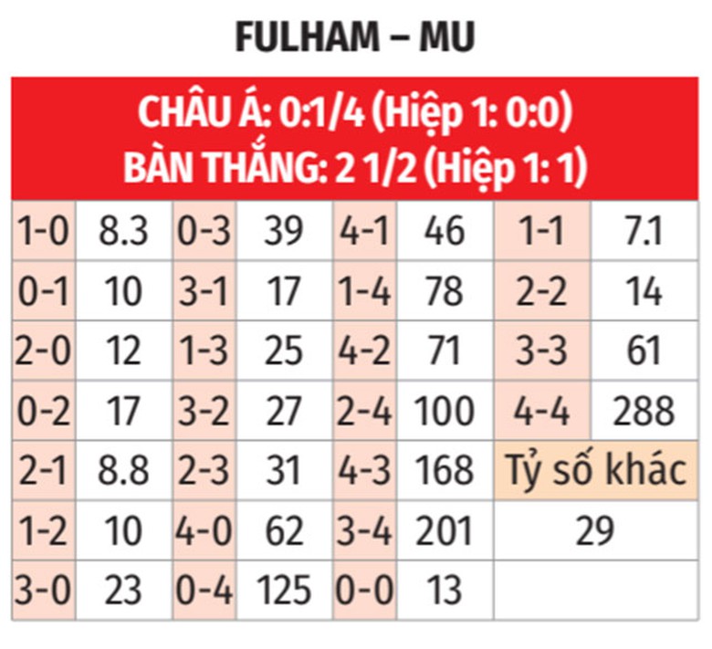 Nhận định, soi tỷ lệ Fulham vs MU (2h ngày 27/1), Ngoại hạng Anh 2024-2025- Ảnh 2. Nhận định, soi tỷ lệ Fulham vs MU (2h ngày 27/1), Ngoại hạng Anh 2024-2025- Ảnh 2.