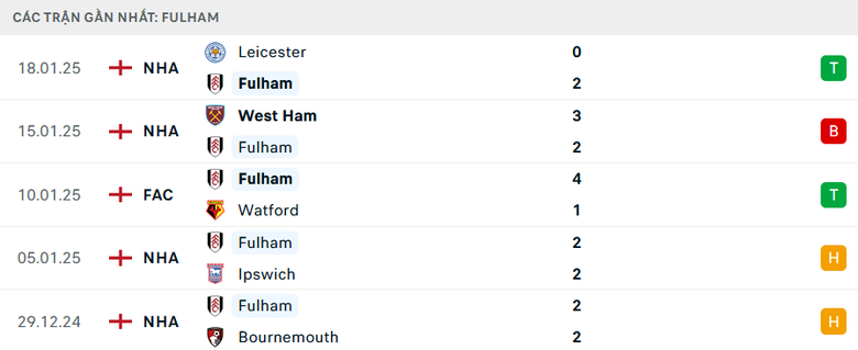 Nhận định, soi tỷ lệ Fulham vs MU (2h ngày 27/1), Ngoại hạng Anh 2024-2025- Ảnh 4. Nhận định, soi tỷ lệ Fulham vs MU (2h ngày 27/1), Ngoại hạng Anh 2024-2025- Ảnh 4.