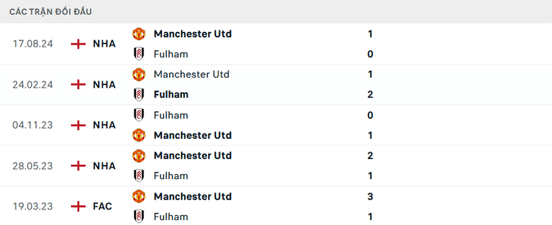 Nhận định, soi tỷ lệ Fulham vs MU (2h ngày 27/1), Ngoại hạng Anh 2024-2025- Ảnh 3. Nhận định, soi tỷ lệ Fulham vs MU (2h ngày 27/1), Ngoại hạng Anh 2024-2025- Ảnh 3.