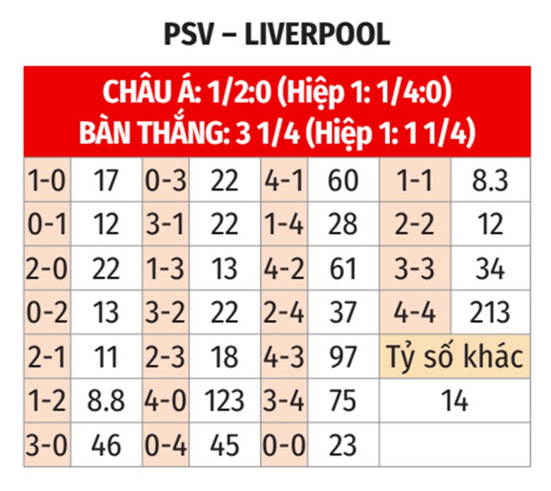 Nhận định, soi tỷ lệ PSV vs Liverpool (3h ng&agrave;y 30/1), Champions League 2024-2025- Ảnh 2.