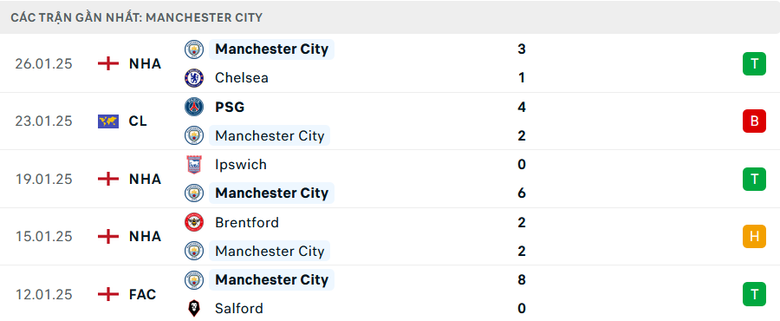 Nhận định, soi tỷ lệ Man City vs Club Brugge (3h ng&agrave;y 30/1), Champions League 2024-2025- Ảnh 3.