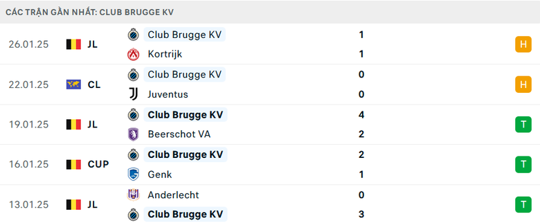 Nhận định, soi tỷ lệ Man City vs Club Brugge (3h ng&agrave;y 30/1), Champions League 2024-2025- Ảnh 4.