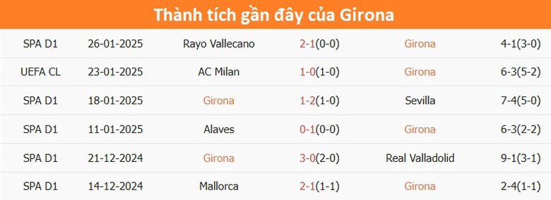 Nhận định, soi tỷ lệ Girona vs Arsenal (3h ng&agrave;y 30/1), Champions League 2024-2025- Ảnh 2.
