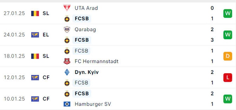 Nhận định, soi tỷ lệ FCSB vs MU (3h ngày 31/1), Europa League 2024-2025- Ảnh 3. Nhận định, soi tỷ lệ FCSB vs MU (3h ngày 31/1), Europa League 2024-2025- Ảnh 3.