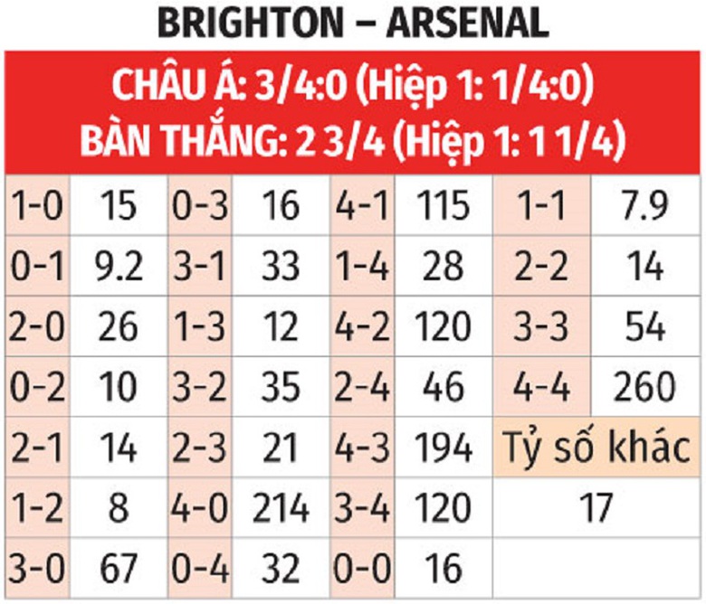 Nhận định, soi tỷ lệ Brighton vs Arsenal (00h30 ng&agrave;y 5/1), Ngoại hạng Anh 2024-2025- Ảnh 2.