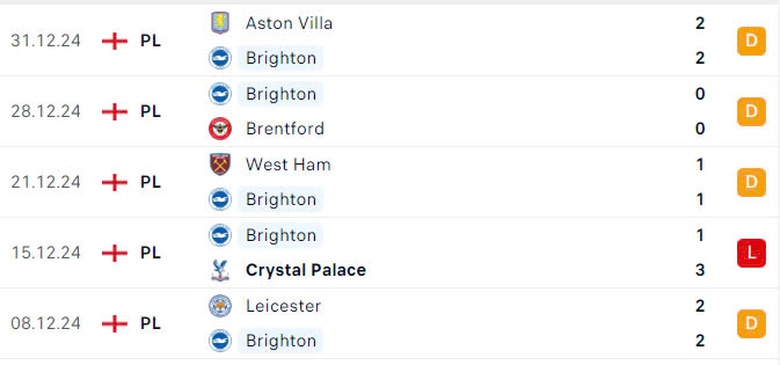 Nhận định, soi tỷ lệ Brighton vs Arsenal (00h30 ng&agrave;y 5/1), Ngoại hạng Anh 2024-2025- Ảnh 4.