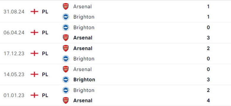 Nhận định, soi tỷ lệ Brighton vs Arsenal (00h30 ng&agrave;y 5/1), Ngoại hạng Anh 2024-2025- Ảnh 3.