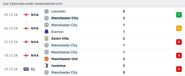 Nhận định, soi tỷ lệ Man City vs West Ham (22h ng&agrave;y 4/1), Ngoại hạng Anh 2024-2025- Ảnh 4.