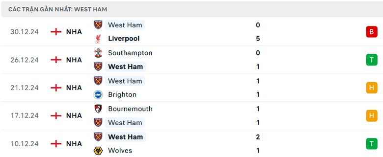 Nhận định, soi tỷ lệ Man City vs West Ham (22h ng&agrave;y 4/1), Ngoại hạng Anh 2024-2025- Ảnh 5.