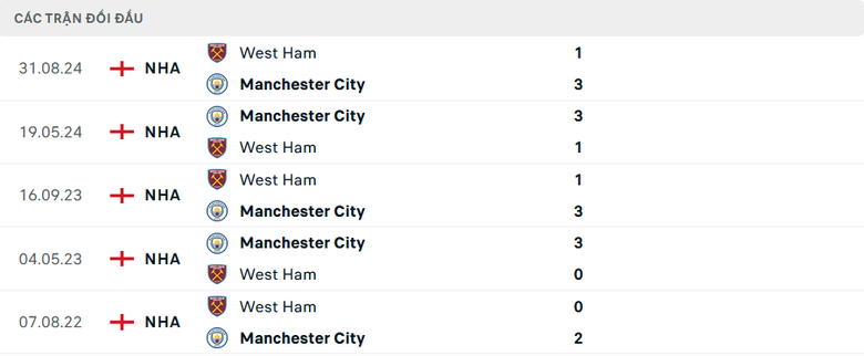 Nhận định, soi tỷ lệ Man City vs West Ham (22h ng&agrave;y 4/1), Ngoại hạng Anh 2024-2025- Ảnh 3.