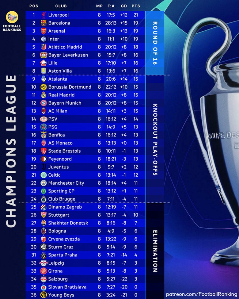 Champions League: Liverpool thua sốc tr&ecirc;n s&acirc;n PSV - Ảnh 2.