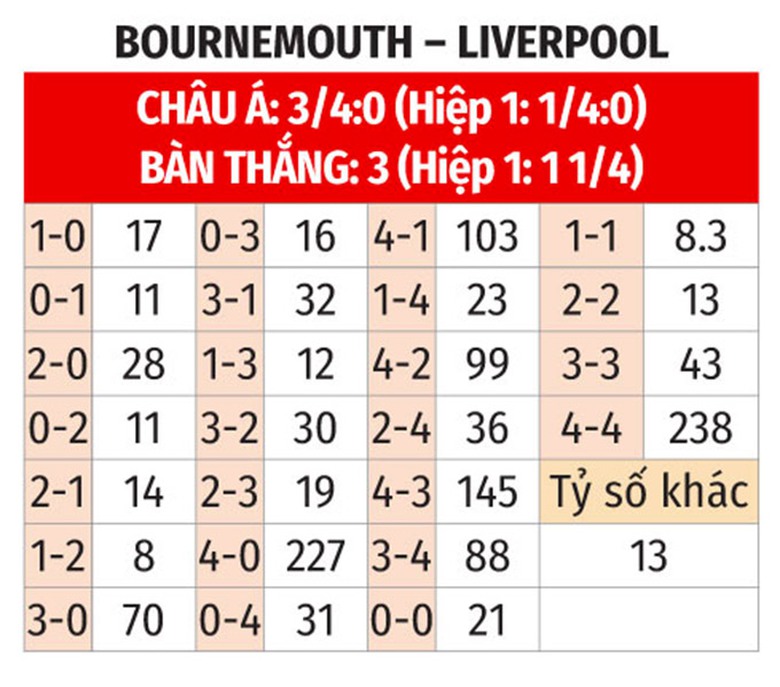 Nhận định, soi tỷ lệ Bournemouth vs Liverpool (22h ng&agrave;y 1/2), Ngoại hạng Anh 2024-2025- Ảnh 2.