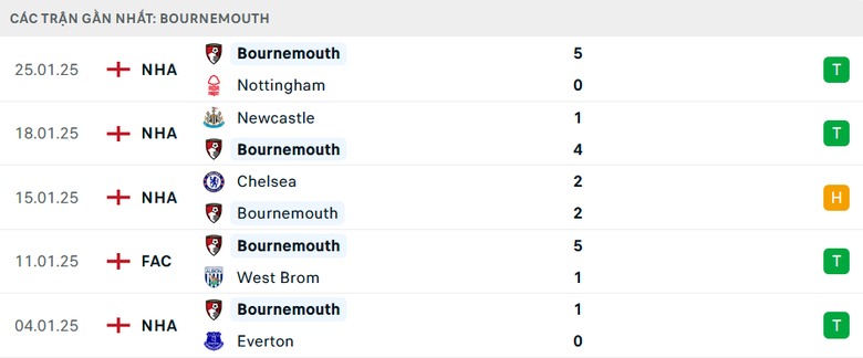 Nhận định, soi tỷ lệ Bournemouth vs Liverpool (22h ng&agrave;y 1/2), Ngoại hạng Anh 2024-2025- Ảnh 4.