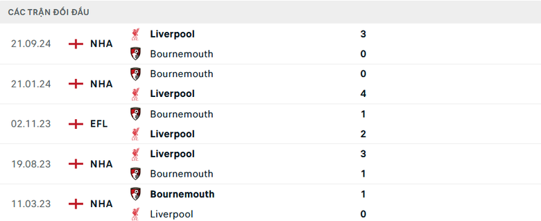 Nhận định, soi tỷ lệ Bournemouth vs Liverpool (22h ng&agrave;y 1/2), Ngoại hạng Anh 2024-2025- Ảnh 3.