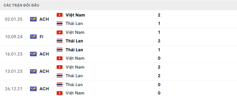 Nhận định, dự đo&aacute;n kết quả Th&aacute;i Lan vs Việt Nam (20h ng&agrave;y 5/1): Quyết đấu v&igrave; ng&ocirc;i v&ocirc; địch- Ảnh 2.