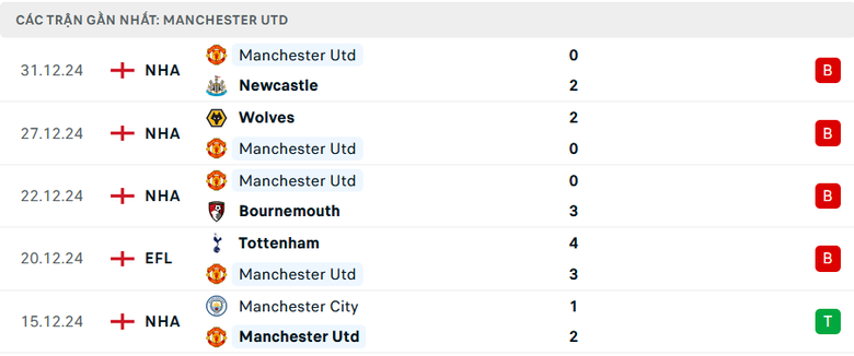 Nhận định, soi tỷ lệ Liverpool vs MU (23h30 ng&agrave;y 5/1), Ngoại hạng Anh 2024-2025- Ảnh 5.