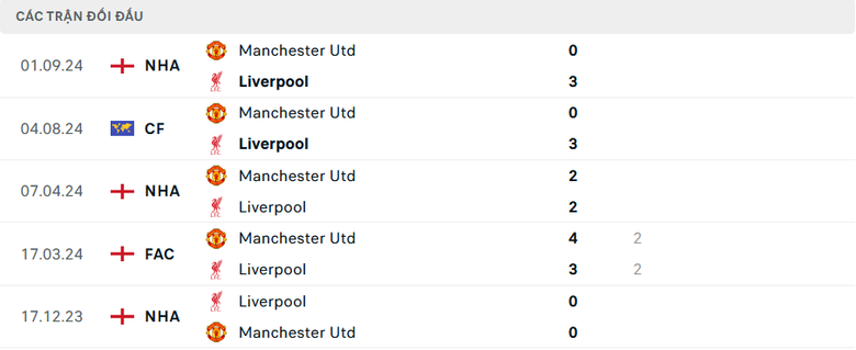 Nhận định, soi tỷ lệ Liverpool vs MU (23h30 ng&agrave;y 5/1), Ngoại hạng Anh 2024-2025- Ảnh 3.