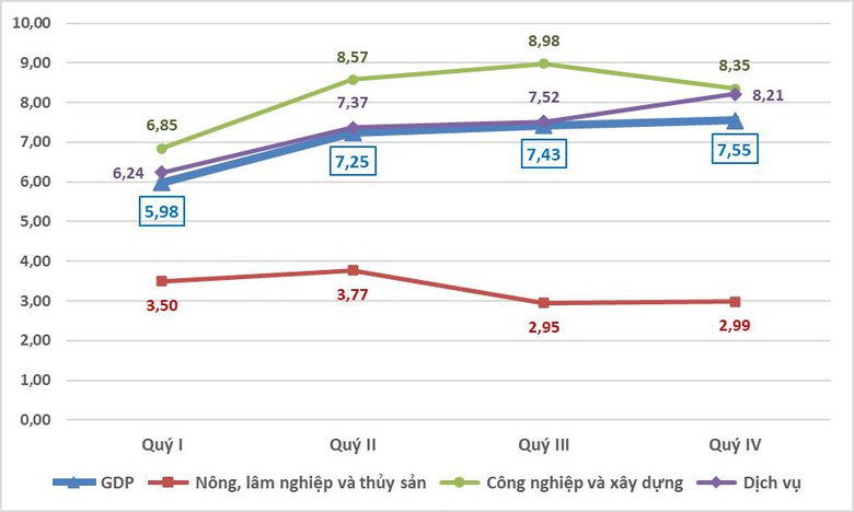 Vượt xa c&aacute;c dự b&aacute;o, GDP Việt Nam năm 2024 tăng 7,09%- Ảnh 2.