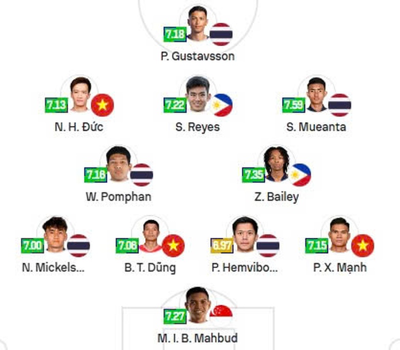 Khó hiểu với đội hình tiêu biểu AFF Cup 2024- Ảnh 2. Khó hiểu với đội hình tiêu biểu AFF Cup 2024- Ảnh 2.