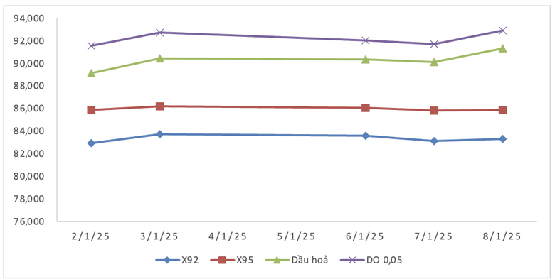 Tăng 2 kỳ li&ecirc;n tiếp, gi&aacute; xăng RON 95 vượt 21.000 đồng- Ảnh 2.